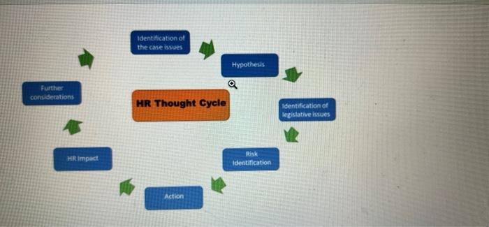 Based on the HR Thought Cycle above, we were able