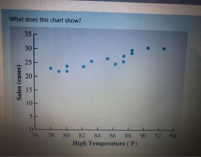 What does this chart show? 35 30 25 20 Sales