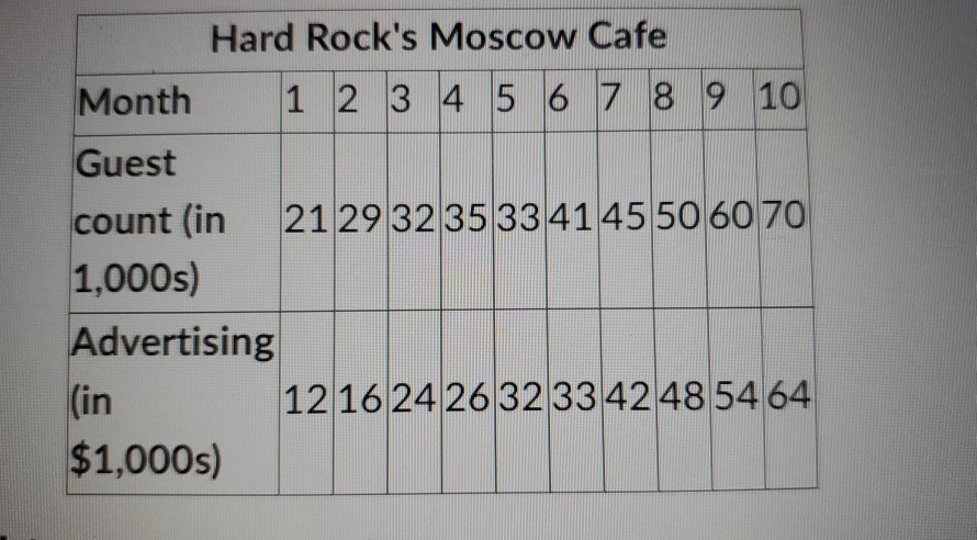 With the growth of Hard Rock Cafefrom one pub in
