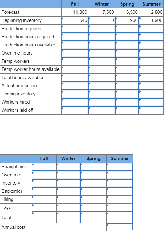 Develop a production plan and calculate the