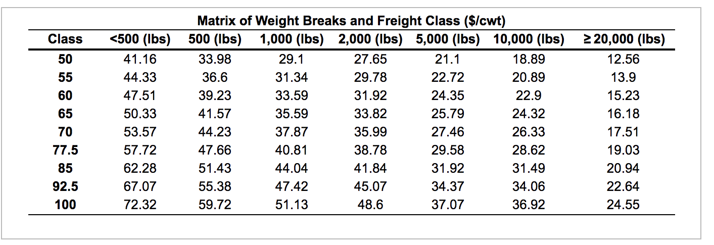 Class 50 55 60 65 70 77.5 85 92.5 100 <500 (lbs)