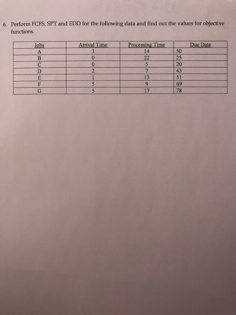 Perform FCFS, SPT and EDD for the following data