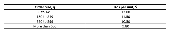 Amar Convenience Store buys 500 units of hammers
