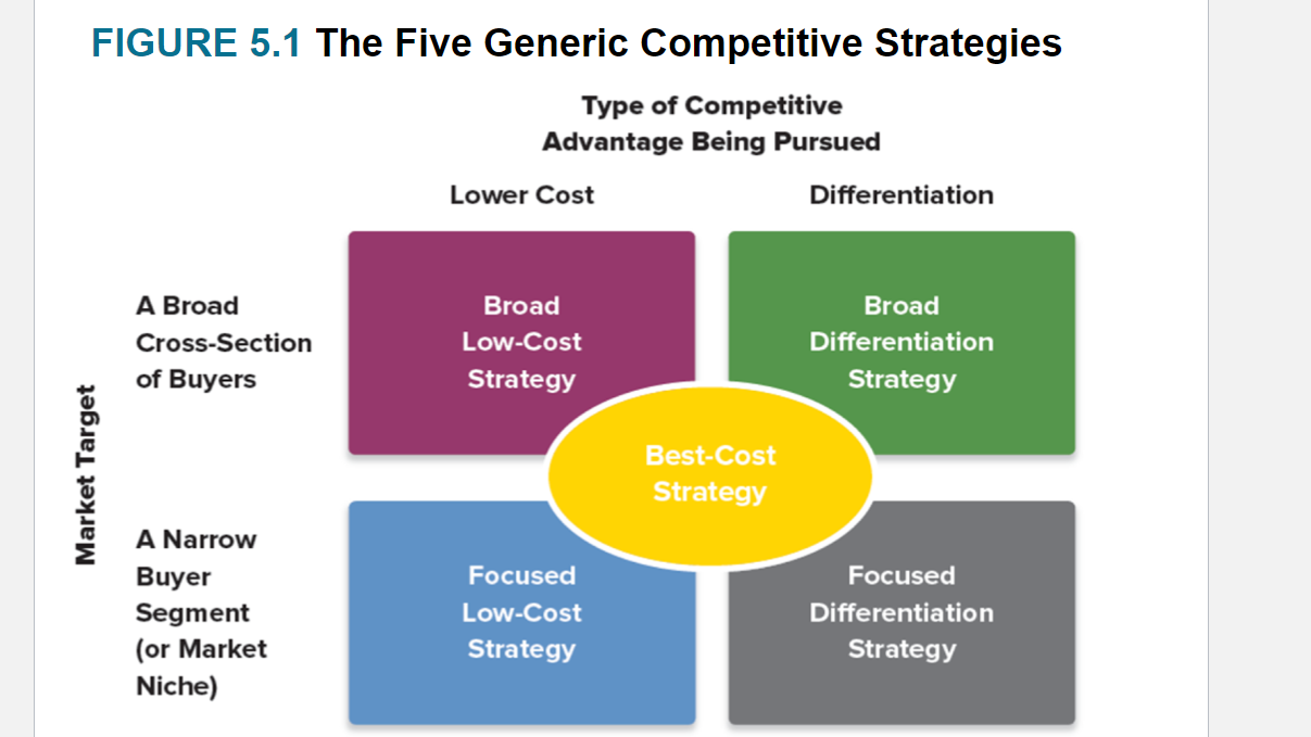 USE FIGURE 5.1 ABOVE to answer the following