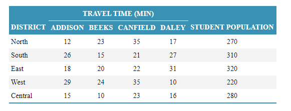 Network design problem using Excel Solver (USE