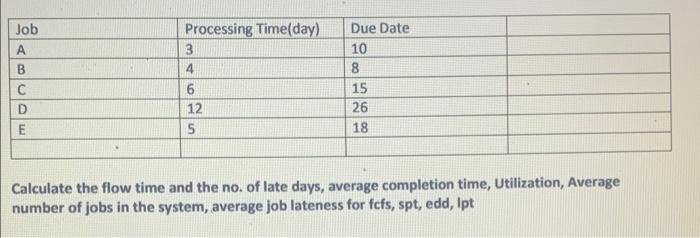 Job B Processing Time(day) 3 4 6 12 5 Due Date 10