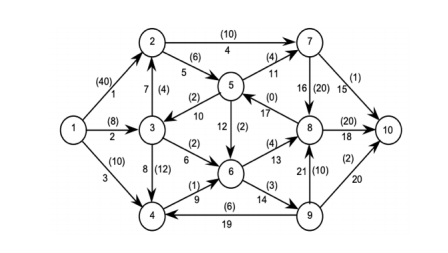 Find the minimum spanning tree in the network.