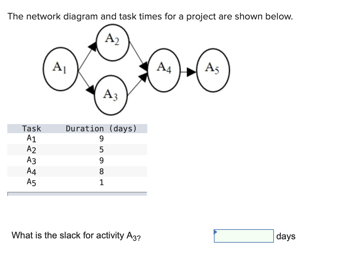 The network diagram and task times for a project
