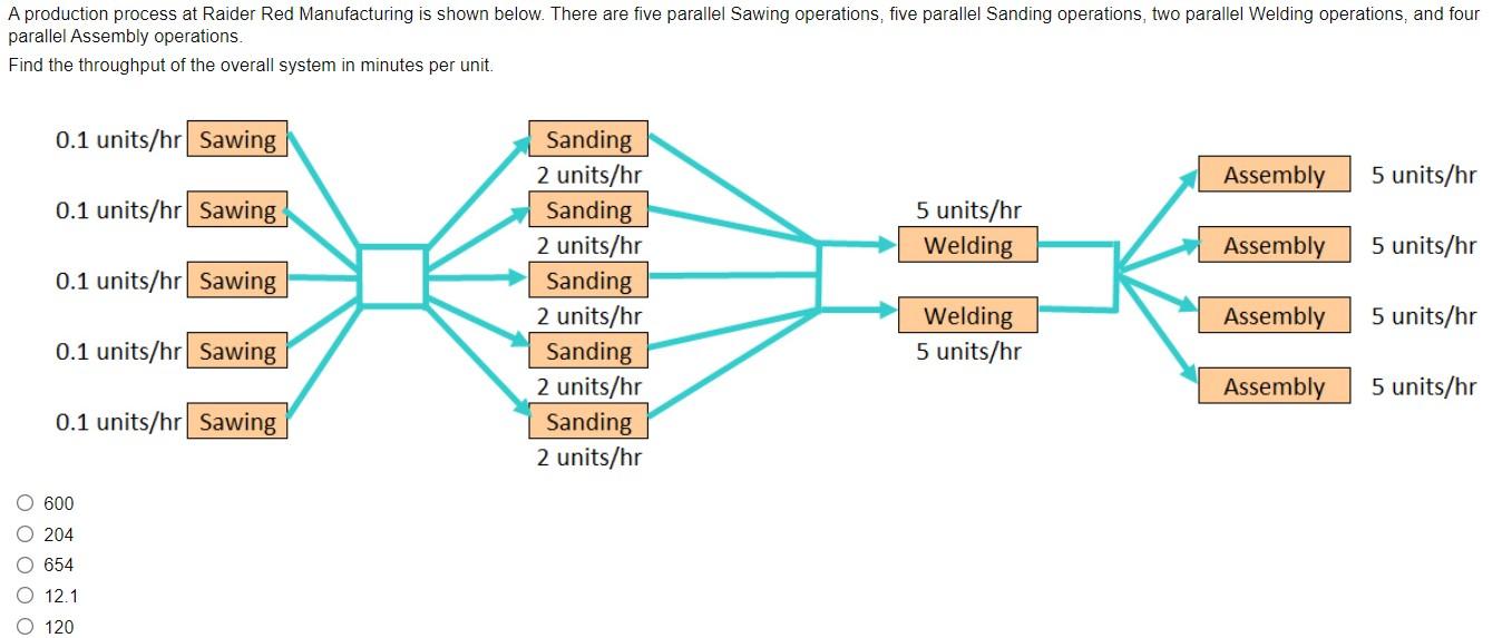 A production process at Raider Red Manufacturing