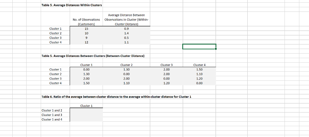 1. Four clusters have been defined by the