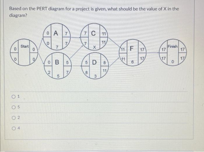 Based on the PERT diagram for a project is given,