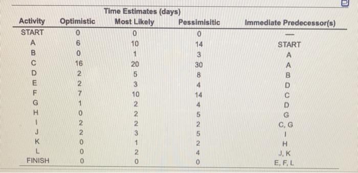 Cornider the office renovation project data in