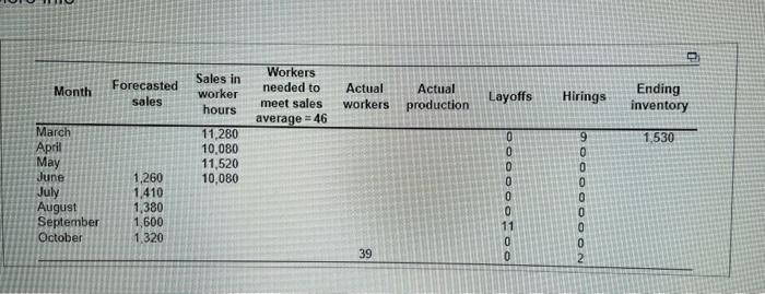 Consider the following partially completed sales
