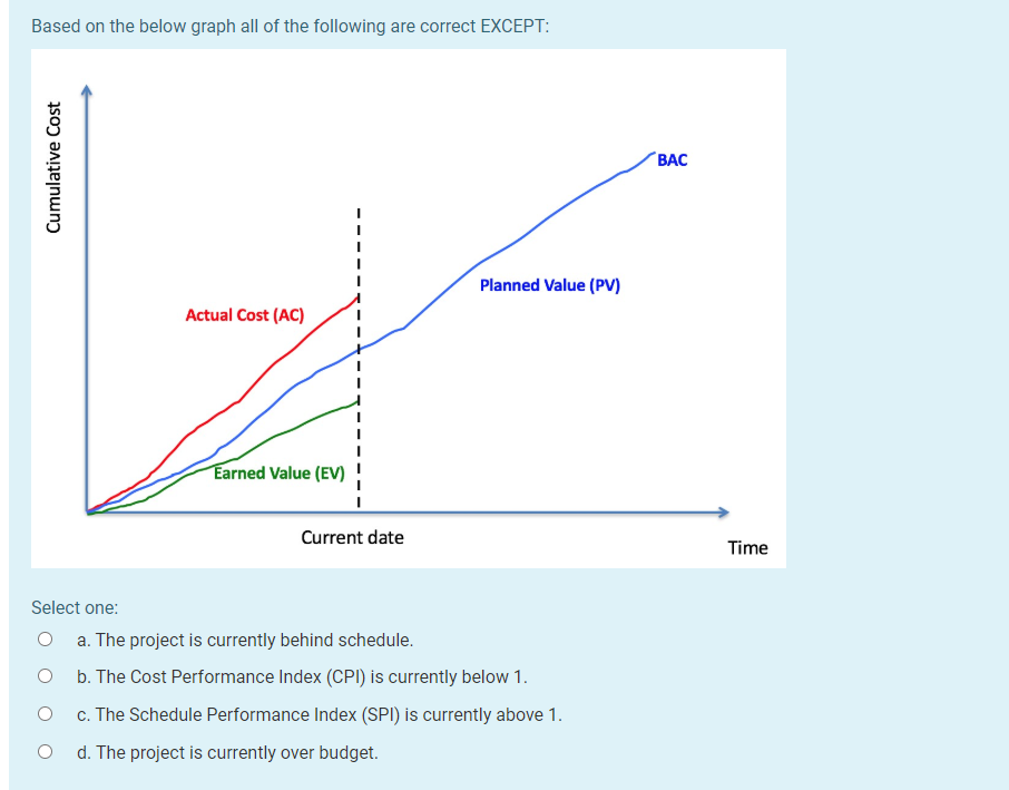 Based on the below graph all of the following are