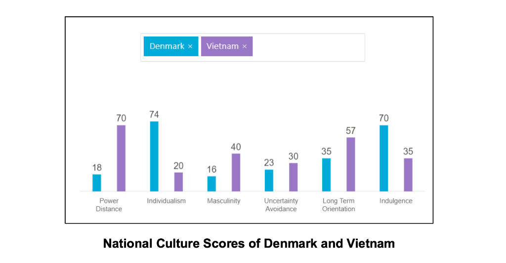 Based on the Hofstedes National Culture model,