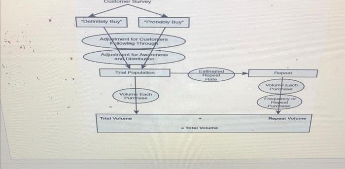 Customer Survey "Definitely Buy "Probably Buy