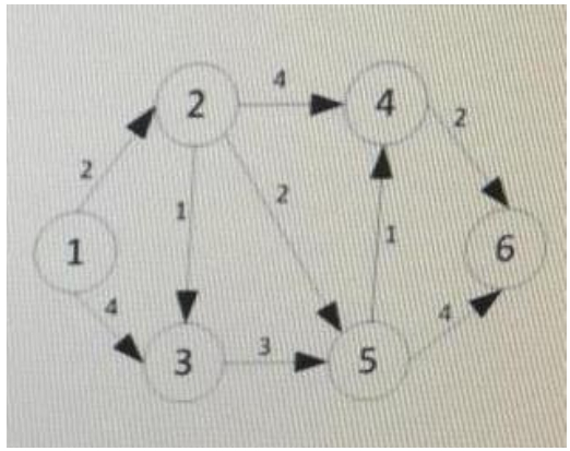 what is the shortest path for the networke : 2 4