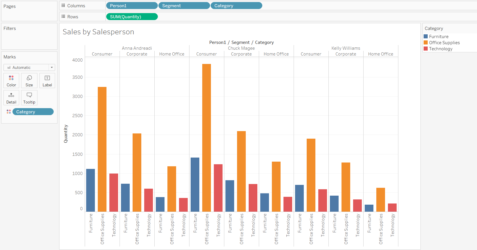 Based on the visualizations below, what are 4