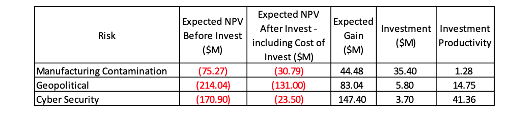 4. You have completed an enterprise risk