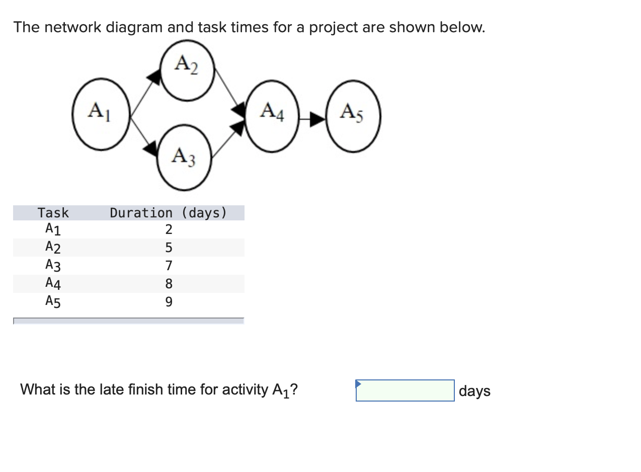 The network diagram and task times for a project