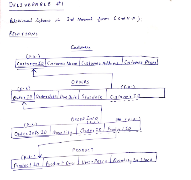 I need Deliverable 2 done, I've attached a copy