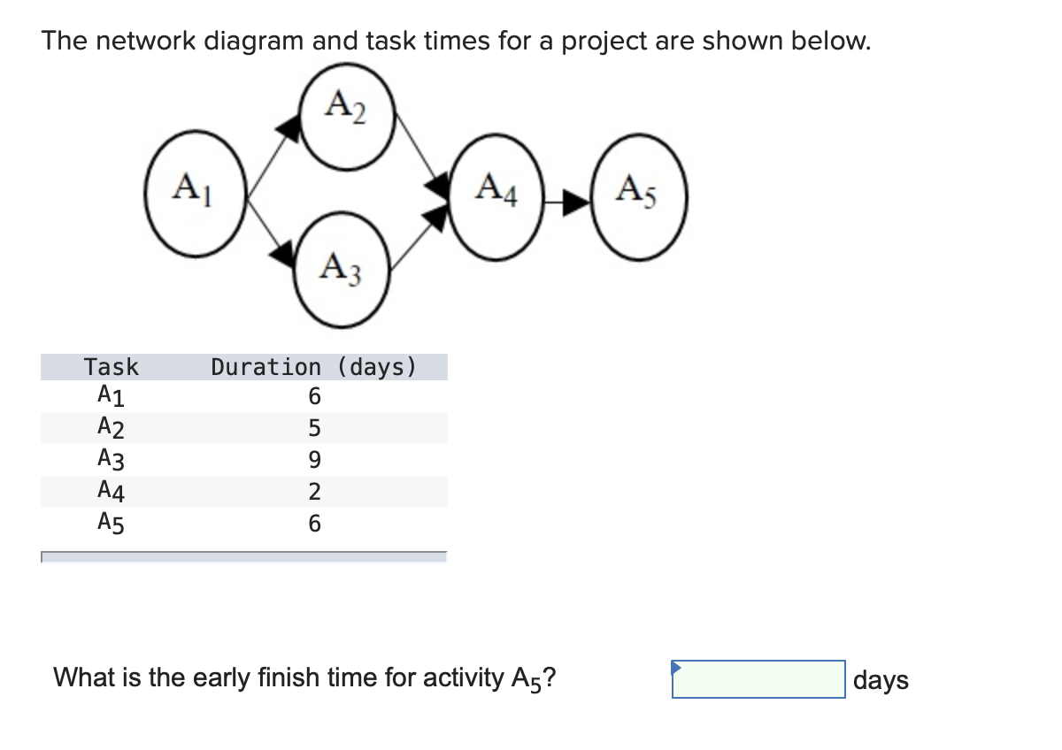 The network diagram and task times for a project