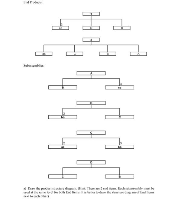 End Products: aa Subassemblies: C B 3 C bb aa bb