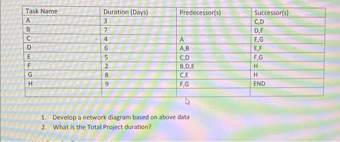 Task Name A B C Predecessor(s) A A,B C,D B,D,E 8