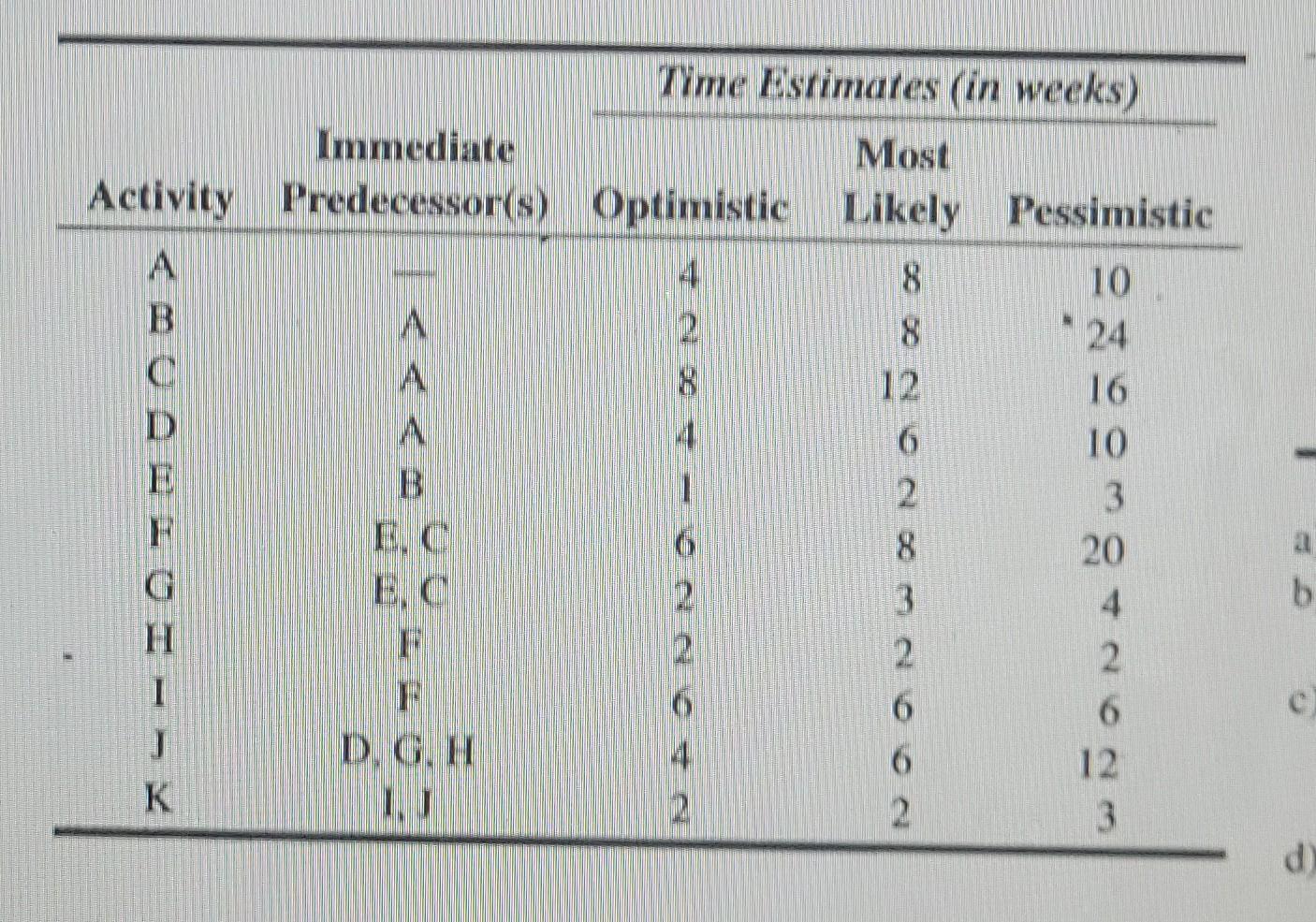 Determine the expected time for each activity.