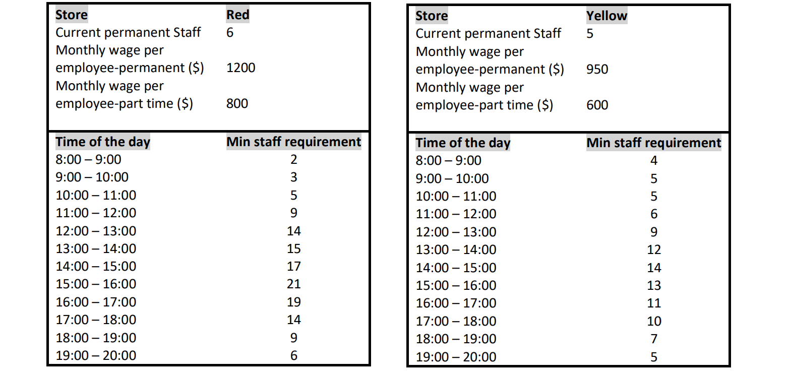 Develop a model to maximize the monthly profit 3.
