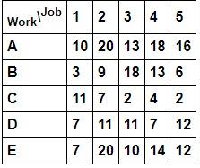 Please solve the above table using hungarian