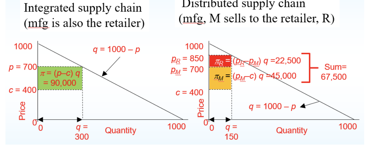 The two pictures below show one supply chain that