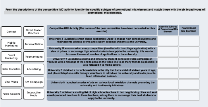The promotional mix includes six elements: