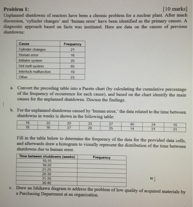 Problem 1: [10 marks] Unplanned shutdowns of