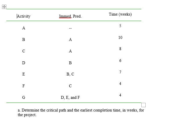 Activity Immed. Pred. Time (weeks) 5 A 10 B A 8 A