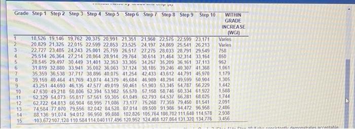 Needed Asap Pay Progression in a Job