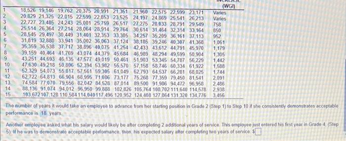Needed Asap Pay Progression in a Job