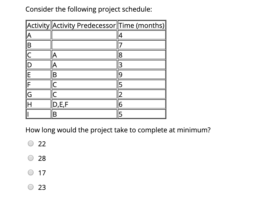 Consider the following project schedule: Activity
