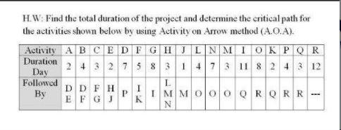 H.W: Find the total duration of the project and