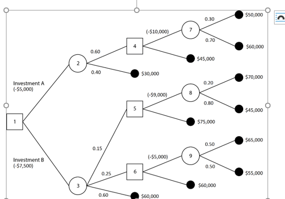 Given the following sequential decision tree,