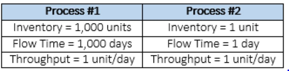 Consider the performance of the two processes