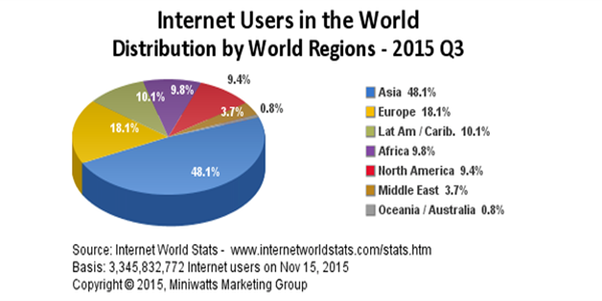Summarise the information by selecting and
