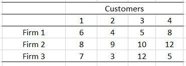 A firm sells its products that are manufactured