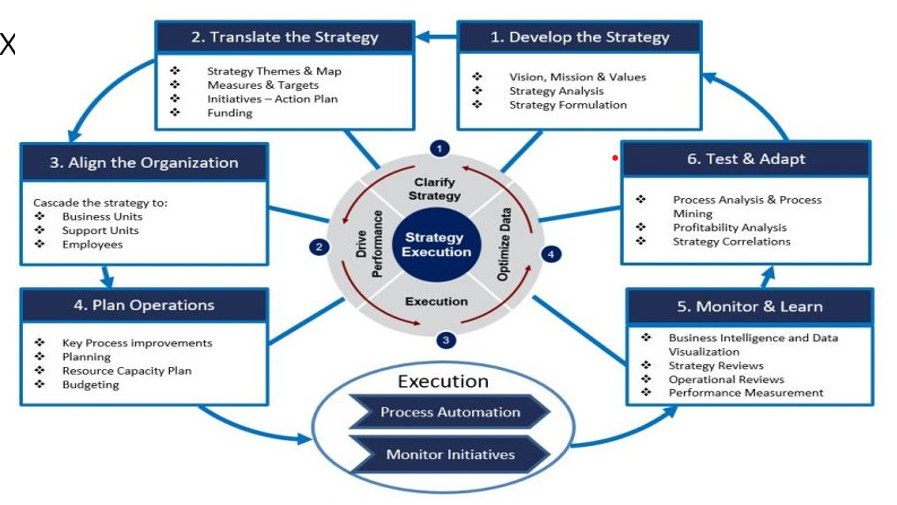 How to put these processes (each step) into words