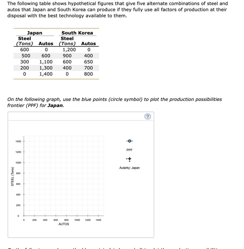 On the following graph, use the blue points