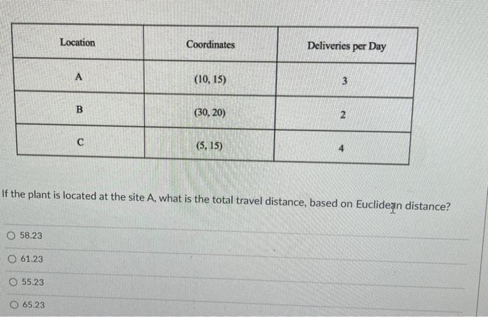 Location Coordinates Deliveries per Day A (10,