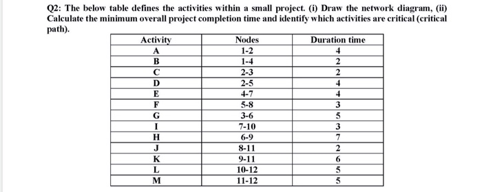 Q2: The below table defines the activities within