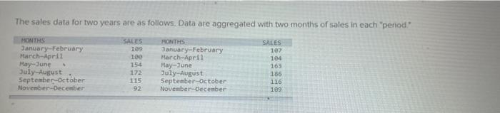 The sales data for two years are as follows. Data