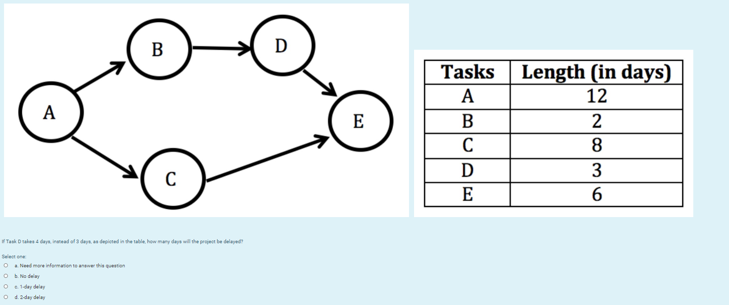 If Task D takes 4 days, instead of 3 days, as