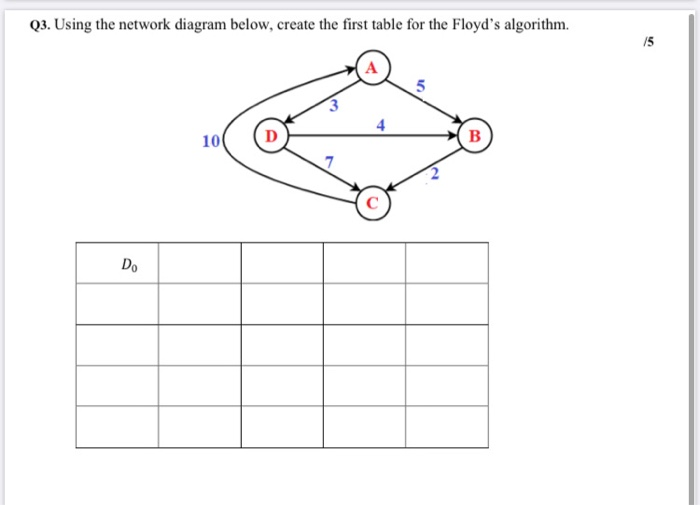 Q3. Using the network diagram below, create the